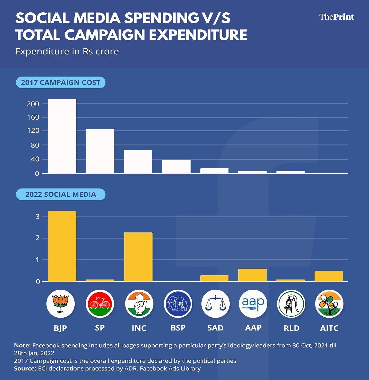 In Post-covid Age Of Digital Campaigns, Parties Spent Just Rs 8 Crore 