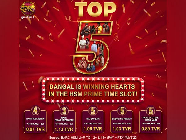 Dangal TV Originals Hitting High on Prime Time Slots Across HSM GEC's