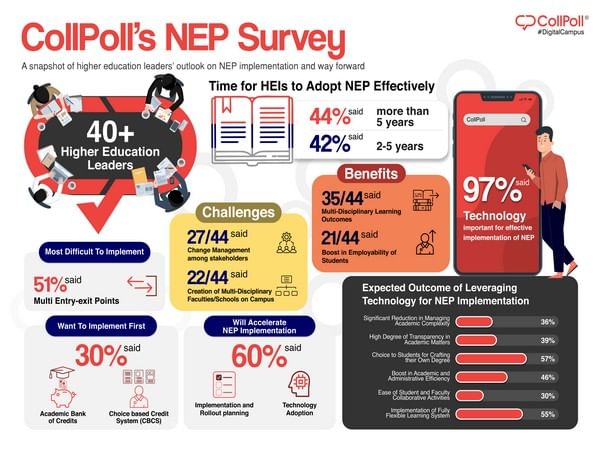 Technology adoption in educational institutions key for NEP implementation
