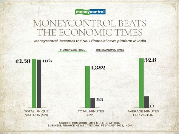 Moneycontrol becomes India's no. 1 financial news destination