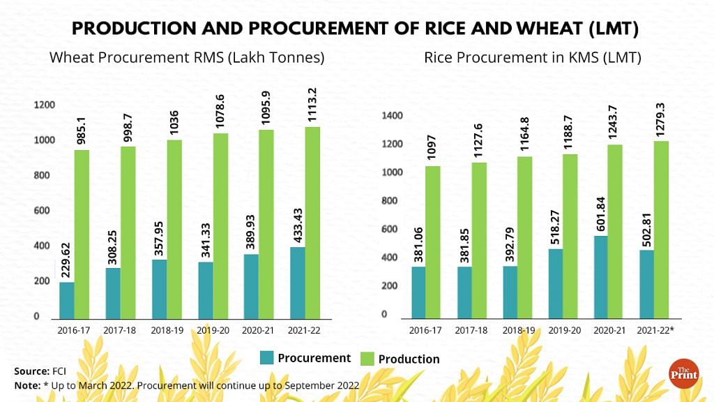 Source: FCI. Note: * Up to March 2022. Procurement will continue up to September 2022 | Graphics by Ramandeep Kaur, ThePrint