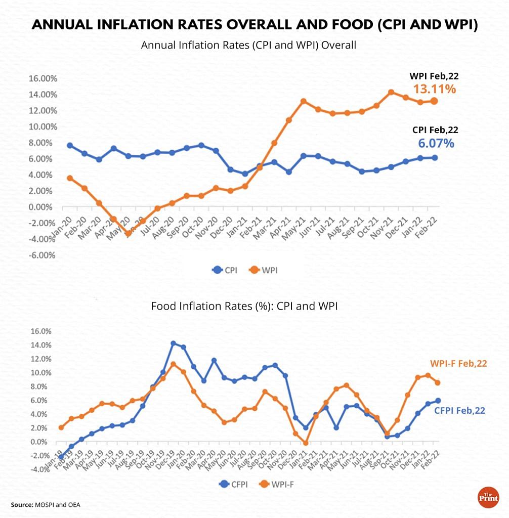 Annual Inflation Rates Overall and Food (CPI and WPI), data by MOSPI and OEA | Graphics by Ramandeep Kaur