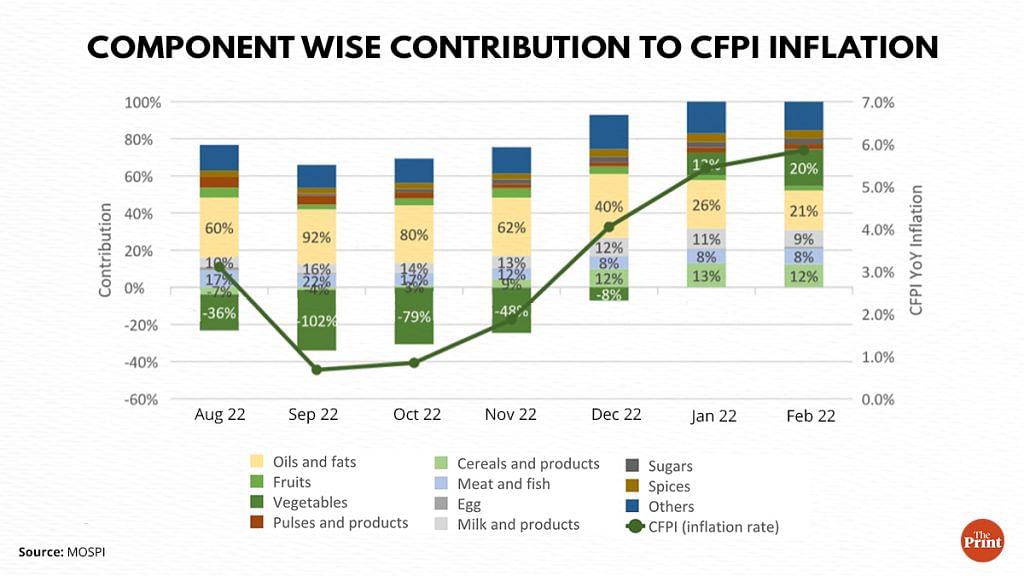 Component wise contribution to CFPI Inflation, data by MOSPI | Graphics by Ramandeep Kaur