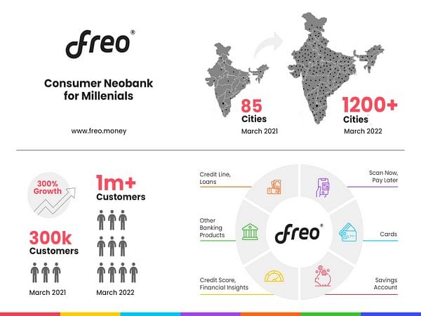 Freo crosses 1 Million customers; aims for 2 Million by Dec'22