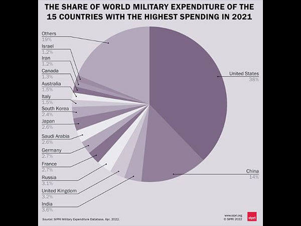 World military expenditure surpasses USD 2tn; US, China, India top spenders