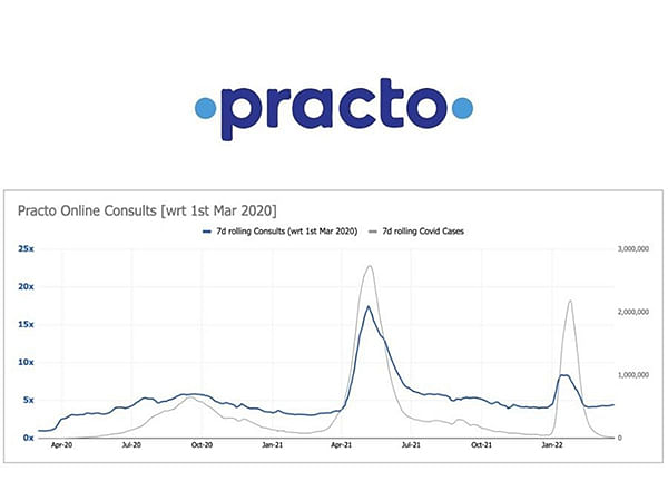Potential Covid-19 recurrence in 25 per cent patients: Practo Report