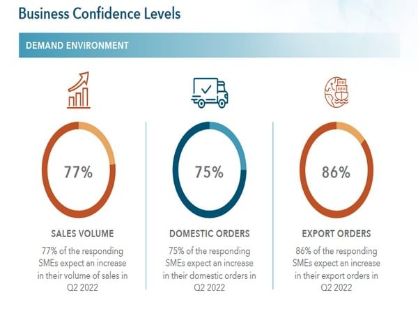 India's small businesses remain upbeat on demand revival