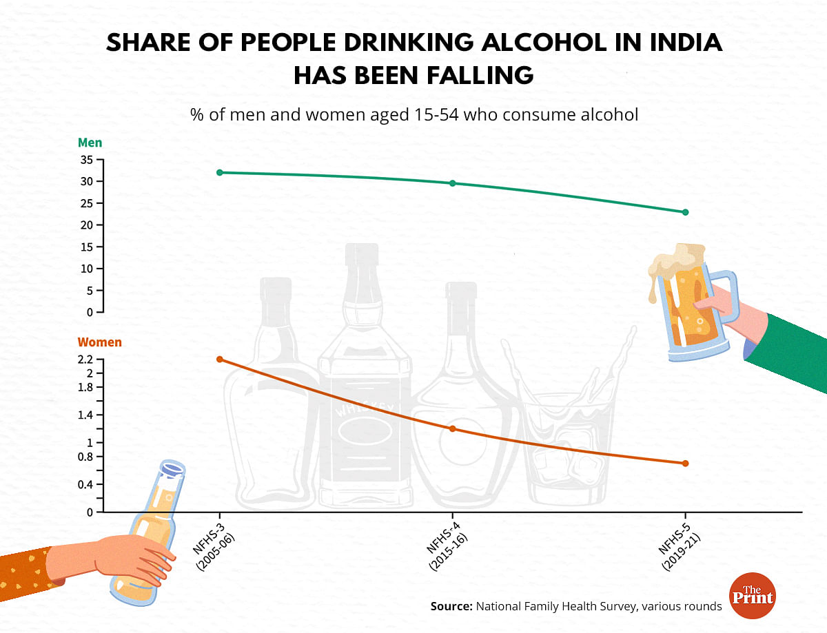 Blame it on Covid: Fewer Indians taking to booze, those who drink
