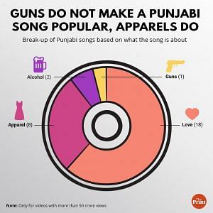 Jass Manak Xxx - Punjabi music more about love and lehengas, less about guns. Check out  YouTube data