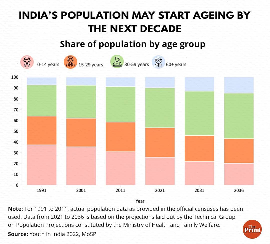 India to lose 'demographic dividend'? Govt report says over-30s to outnumber 'young' by 2036