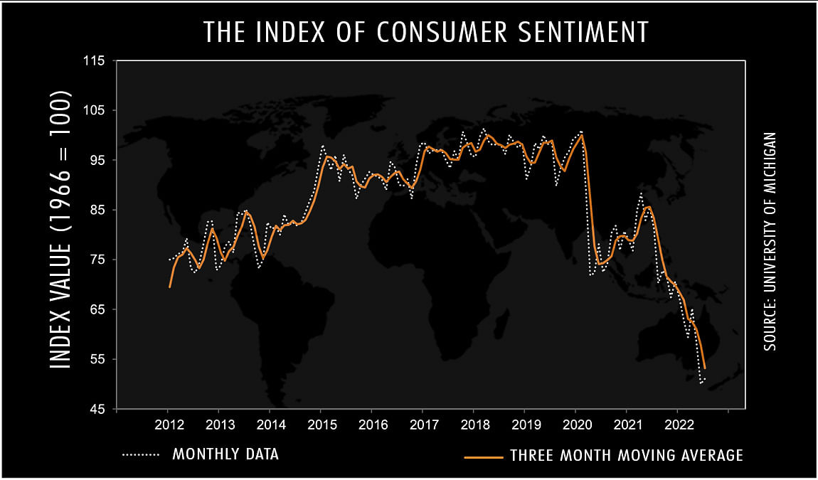 University of Michigan's Index of Consumer Sentiment | Graphic: Soham Sen, ThePrint team