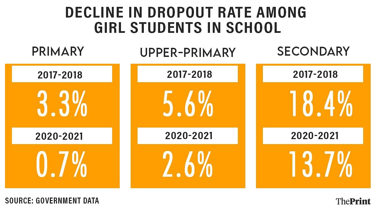 school-dropout-rate-among-girls-gone-down-in-4-yrs-says-modi-govt