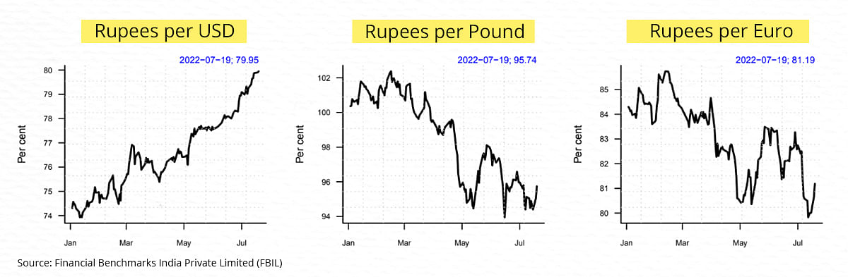 While the rupee has depreciated against the dollar, it has appreciated against some other advanced economies