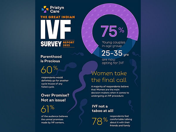 Young couples in the age group of 25-35 facing infertility are now opting for IVF treatments: Pristyn Care Study Young couples in the age group of 25-35 facing infertility are now opting for IVF treatments: Pristyn Care Study