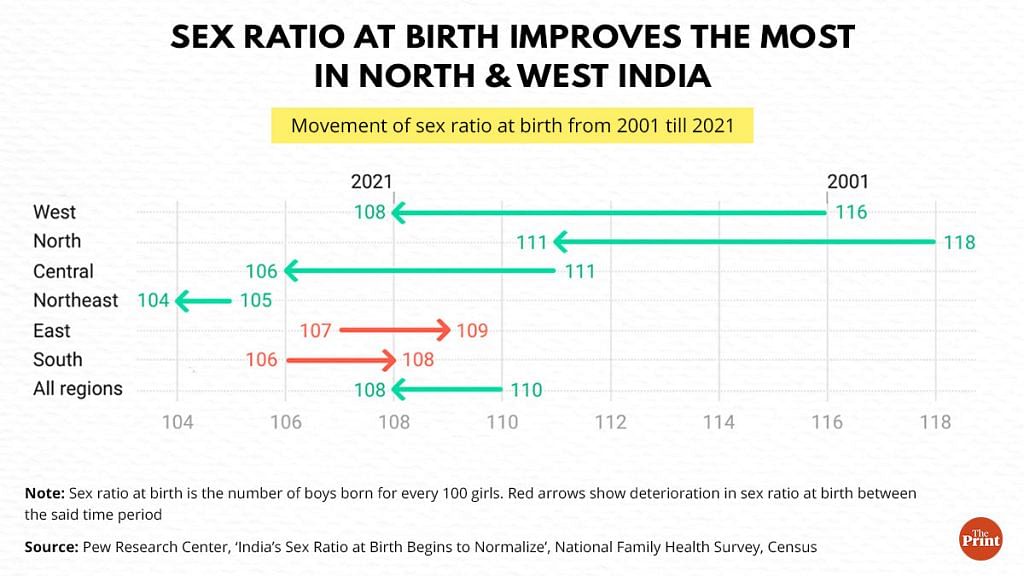 Its Girls Surprise In Survey As North India Improves In Sex Ratio At Birth South Worsens 9828