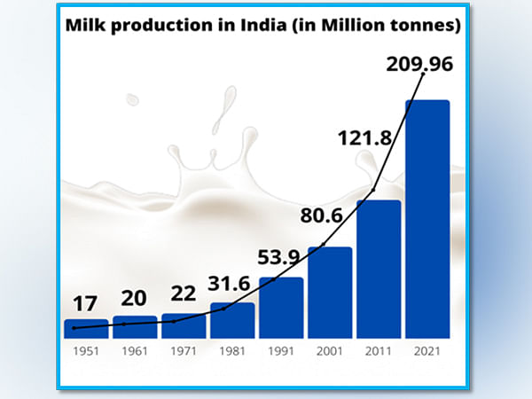 From deficit to becoming an exporter - read how Operation Flood helped Indian dairy sector