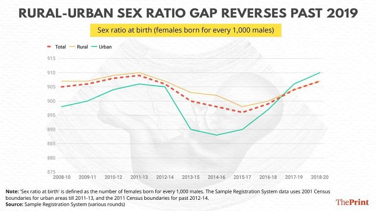Karnataka’s sex ratio at birth plummeting, govt data shows. Not so straightforward, say experts