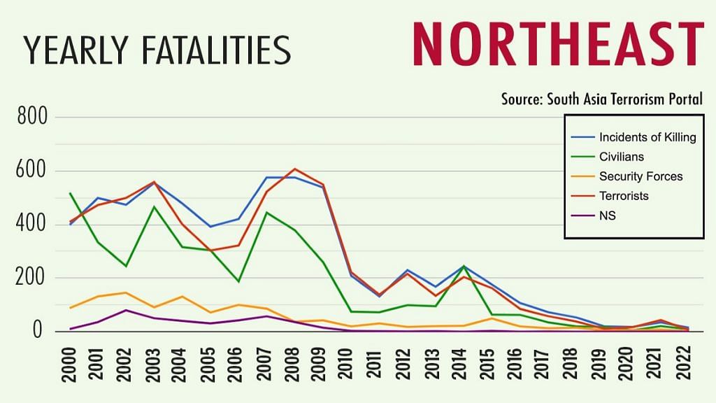 Insurgency fatalities in the Northeast | ThePrint Team