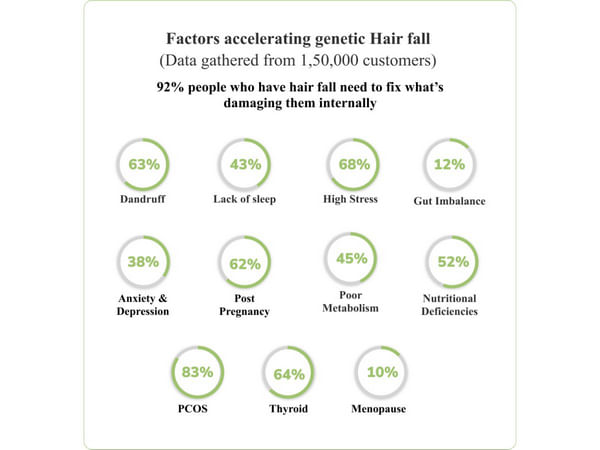 9 out of 10 Indians suffer from genetic hair fall, Traya study reveals