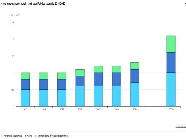 Annual investments in clean energy to rise 50 pc by 2030, says ...