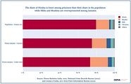 Over 38 Inmates In Indian Jails Are OBCs 10 Increase In A Decade 