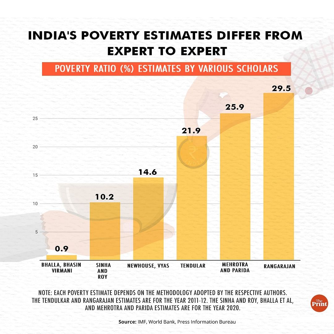 Old data, changing methodology — why number of Indians under poverty