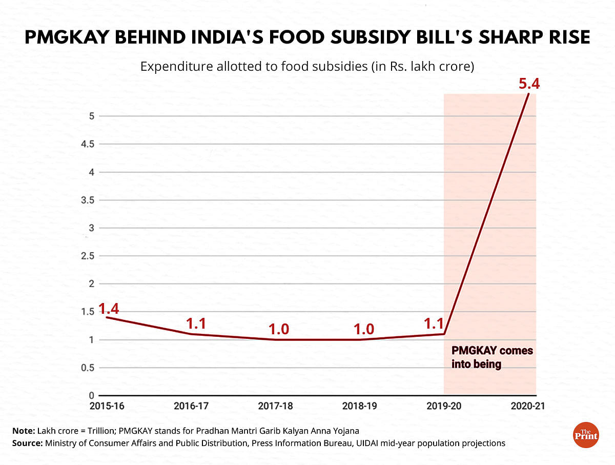 Graphic: Ramandeep Kaur | ThePrint