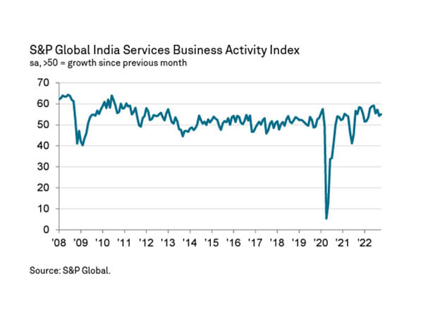 India's services sector recovers some growth momentum it lost in September