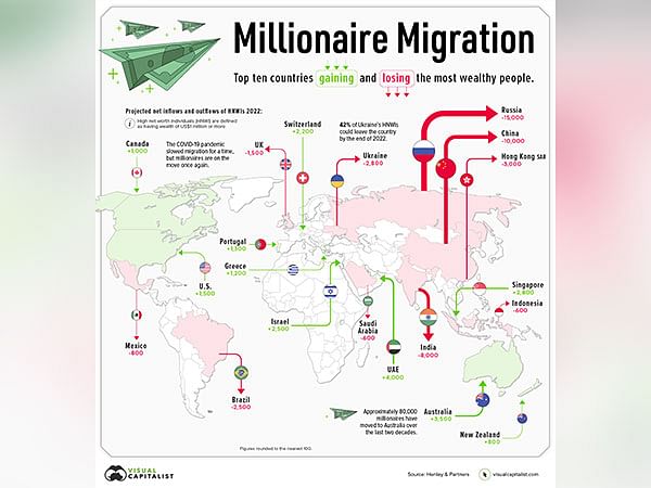 In 2022, Russia, China, India saw highest migration among high-net-worth individuals: Report