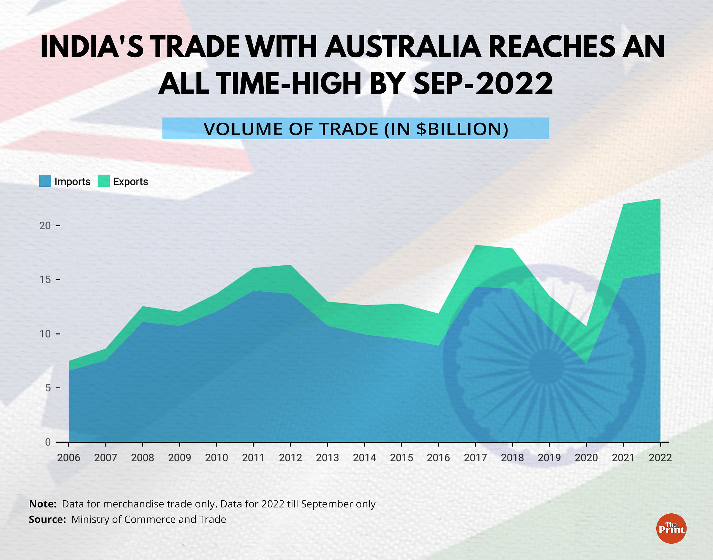 How India-Australia FTA is set to boost trade that's already at a ...