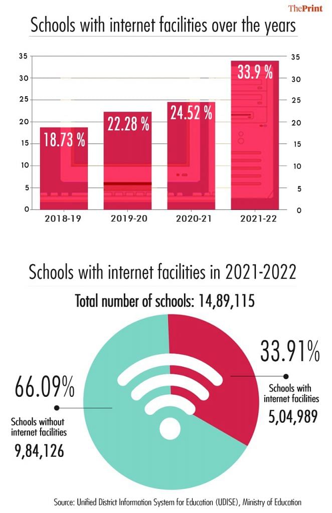 Only 34% Indian schools have internet access, less than 50% have ...