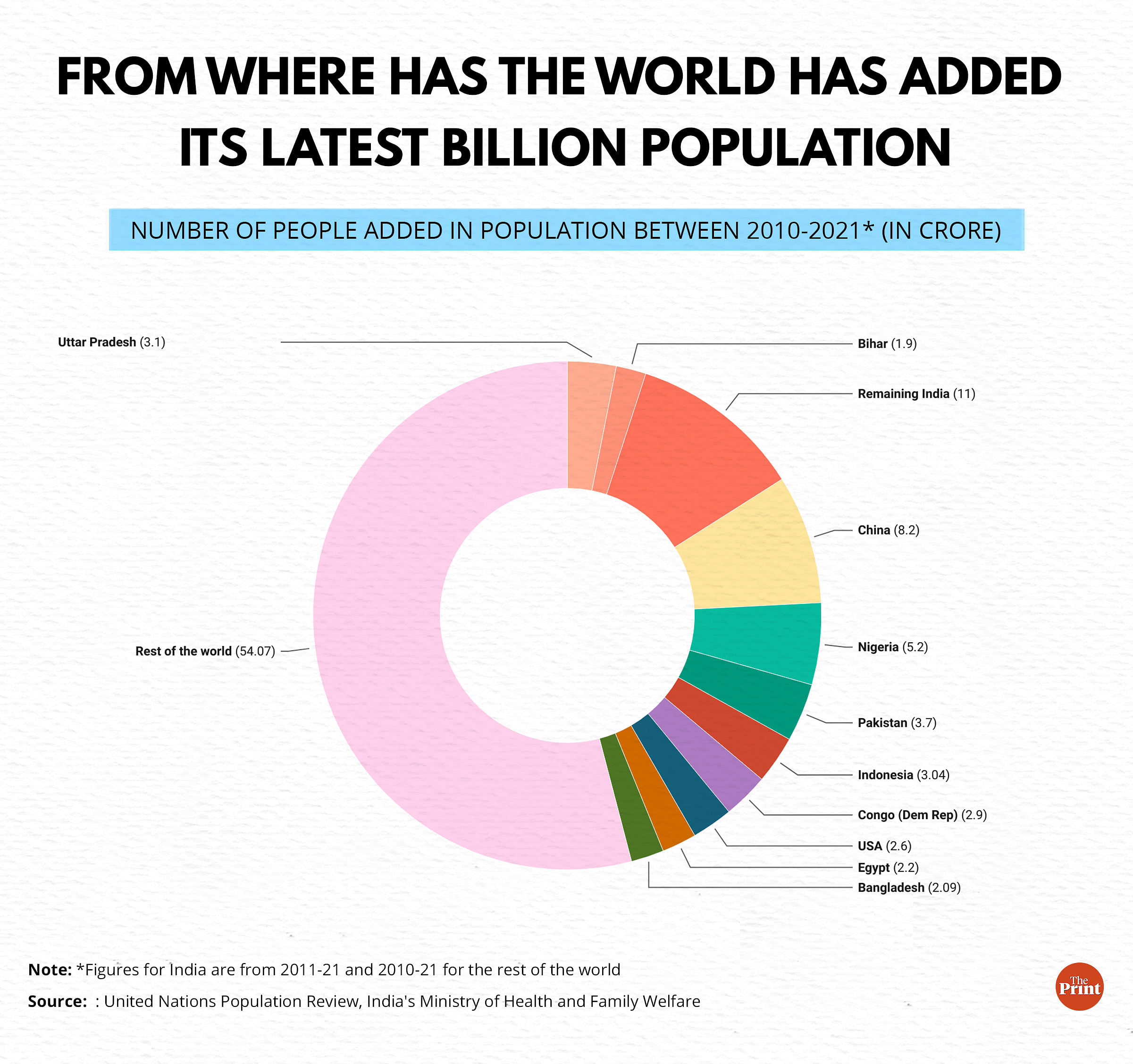 World population grew by a billion in past 12 yrs & 5 came from just UP & Bihar, data shows