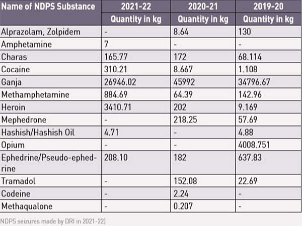 Cocaine seizure in India increased 3,479 pc in 2021-22: DRI report