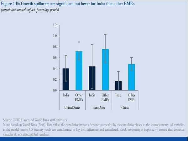 India remains more resilient than other emerging market economies