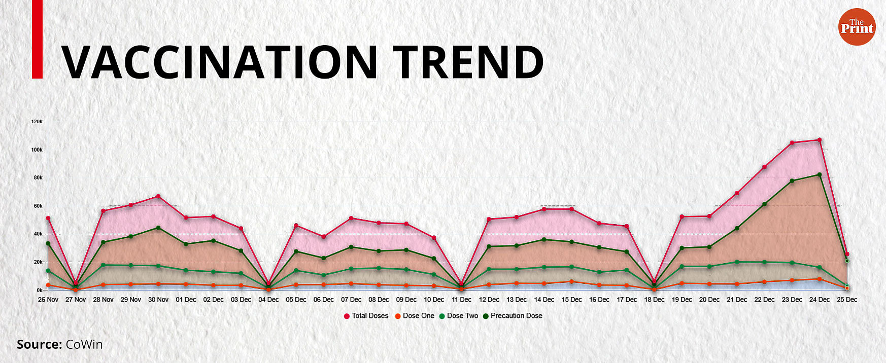 Vaccination trend in the past 30 days | Courtesy: CoWin