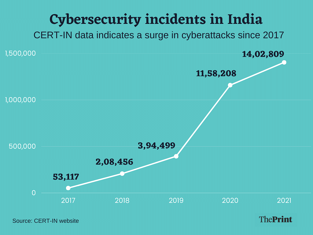 Indias Had Its Worst Year Of Cyberattacks But 2023 Will See Govt And Firms Ramp Up Defences 