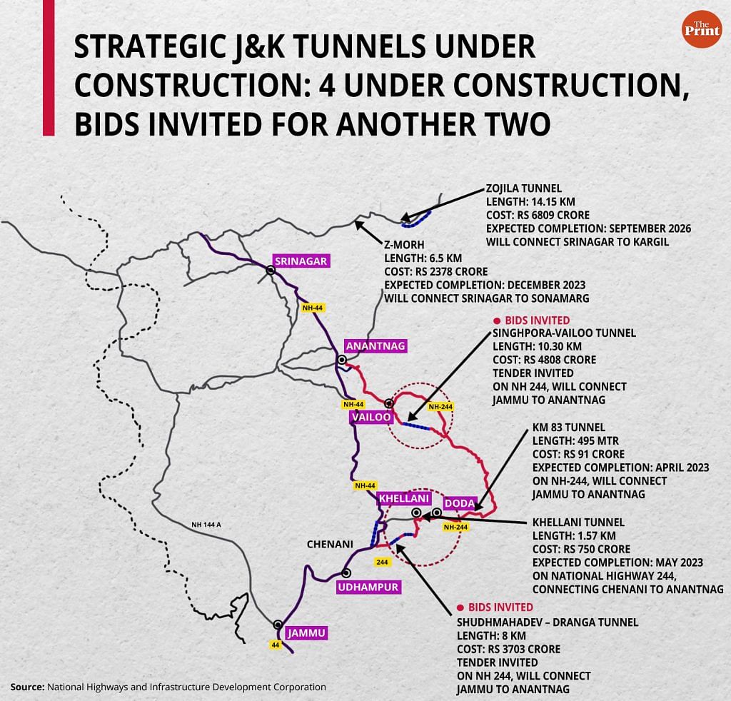 Strategic J & K tunnels under construction