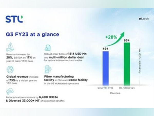 STL continues positive momentum towards global leadership and profitability