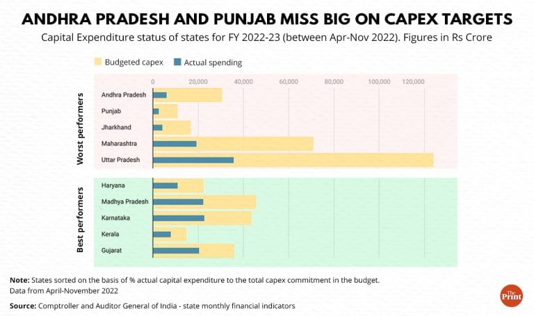 Budget 2023: Modi govt on track on 2022 capex promises, states lag. Punjab, Bihar repeat offenders