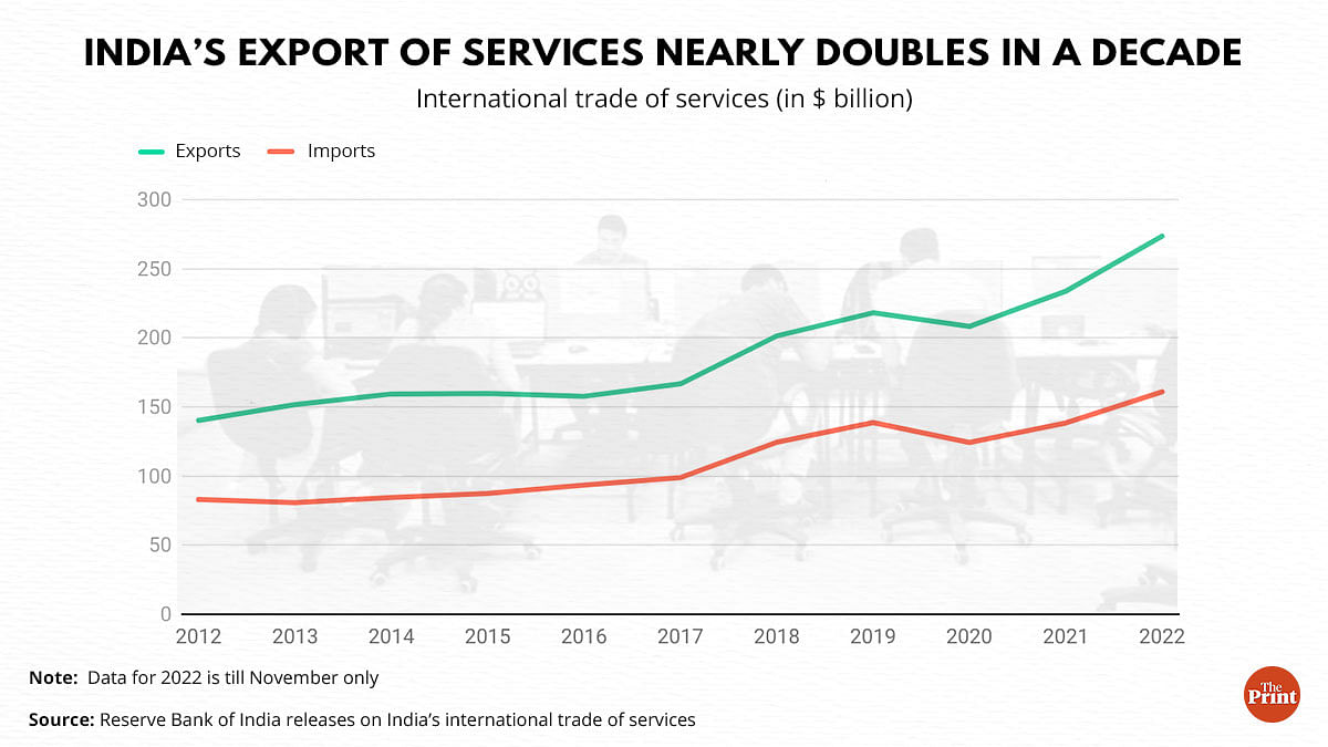 India S Service Exports Hit All Time High Of 273 6 Bn In 2022 Outlook   Exports Double 