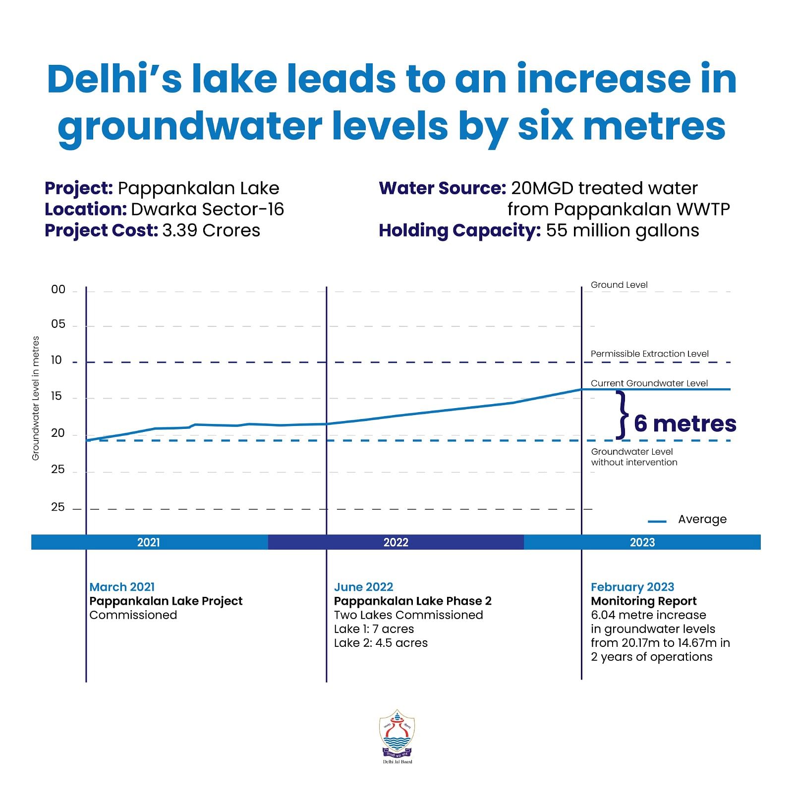 Map showing the increase in water level around Pappankala lakes |Delhi Jal Board