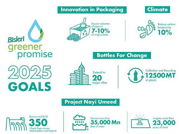 Bisleri International unveils its 2025 Sustainability Goals for plastic recycling and water conservation with Bisleri Greener Promise