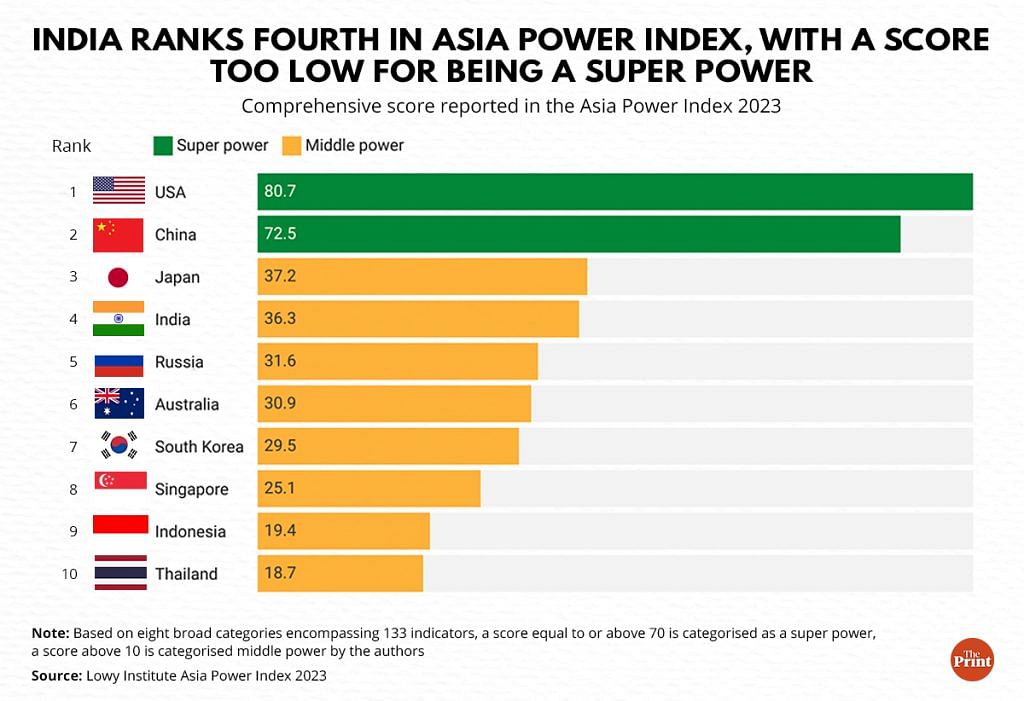 Why Australia's Lowy Institute says India is Asia's 4th biggest power