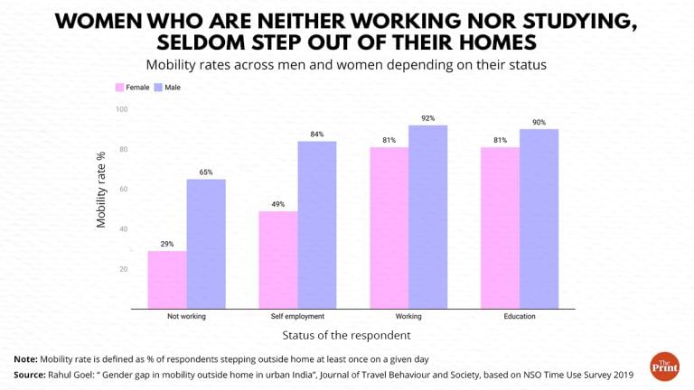 Burdened by domestic work, nearly 50% of India’s urban women don’t step out even once a day