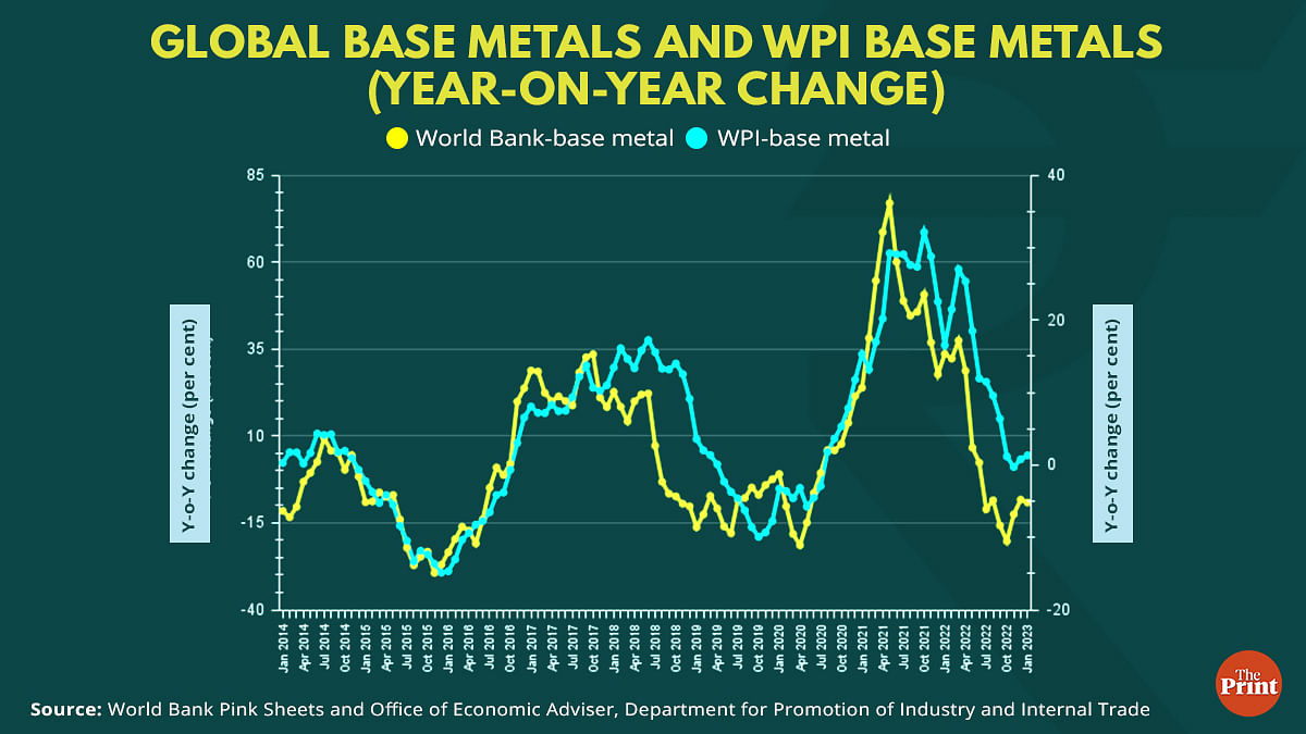 India: wholesale price index of base metals 2023