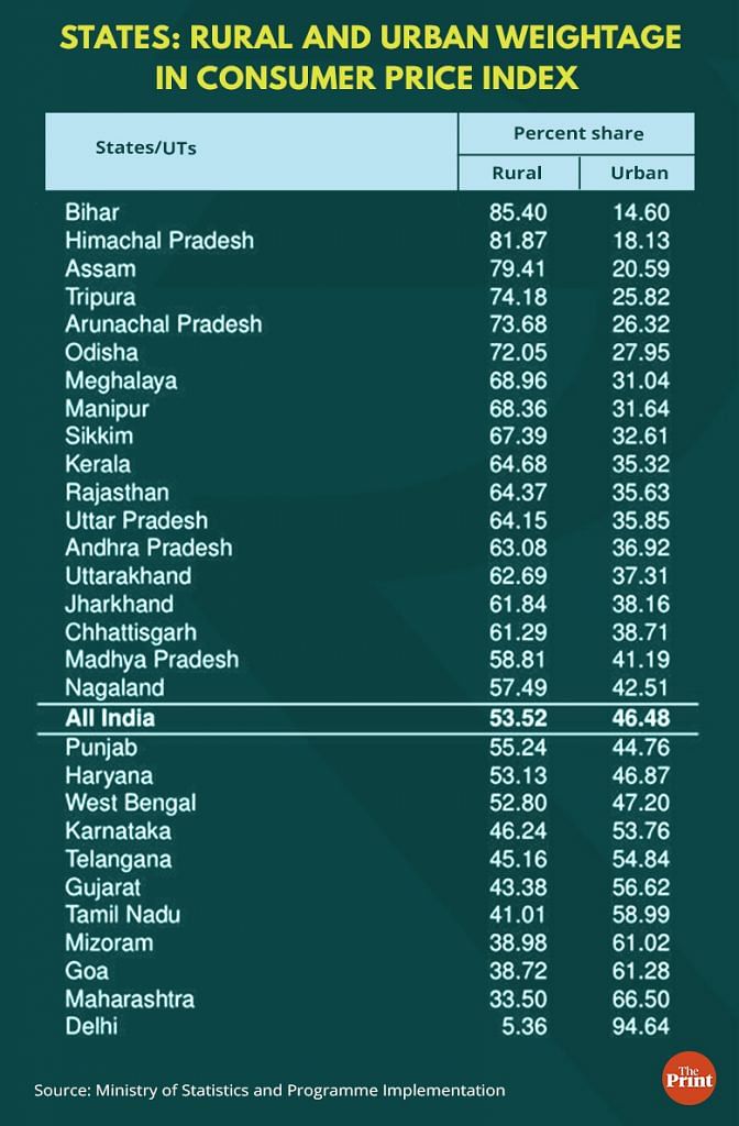 Different baskets, weights, items measured — Why 2 inflation indices