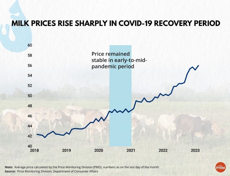 Soaring milk prices are hitting household budgets & relief is unlikely till Diwali