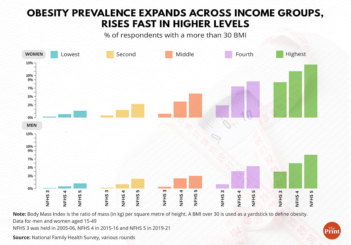 indians-are-growing-fatter-and-the-problem-is-biggest-for-wealthy