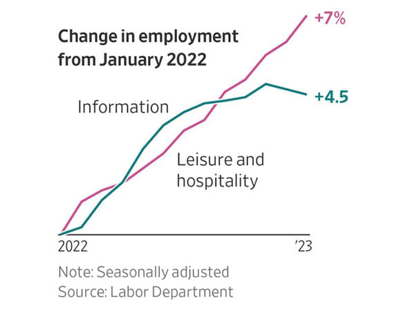 Hiring in US hospitality sector offsetting slowdown in tech-related recruitment: Report 