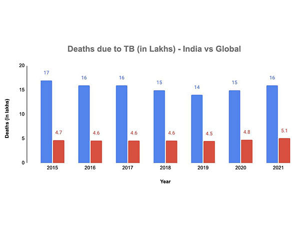 HaystackAnalytics rolls out India's first-of-its-kind TB Fundraising Campaign to combat TB-led Deaths in India